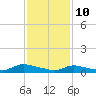 North Beach tide chart for Thursday, February 10, 2022