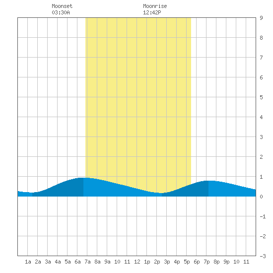 North Beach tide chart for Friday, February 11, 2022