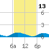 North Beach tide chart for Sunday, February 13, 2022