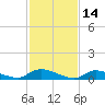 North Beach tide chart for Monday, February 14, 2022