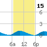 North Beach tide chart for Tuesday, February 15, 2022