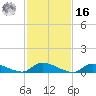 North Beach tide chart for Wednesday, February 16, 2022