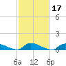 North Beach tide chart for Thursday, February 17, 2022