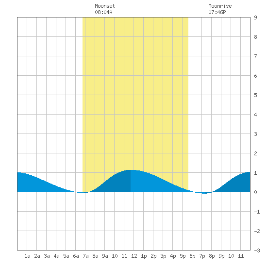 North Beach tide chart for Friday, February 18, 2022