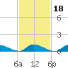 North Beach tide chart for Friday, February 18, 2022