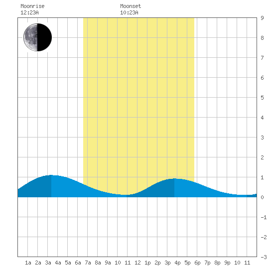 North Beach tide chart for Wednesday, February 23, 2022