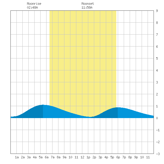 North Beach tide chart for Friday, February 25, 2022