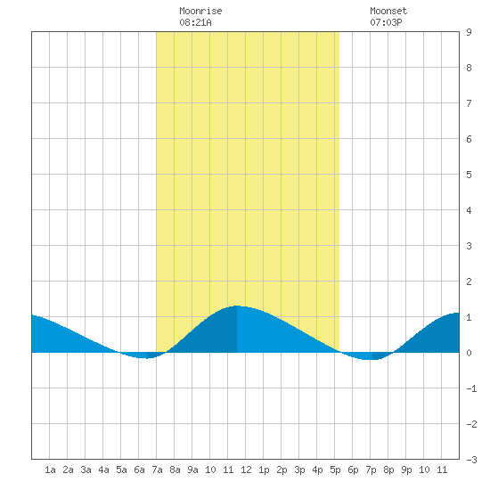 North Beach tide chart for Wednesday, February 2, 2022