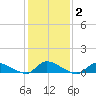 North Beach tide chart for Wednesday, February 2, 2022