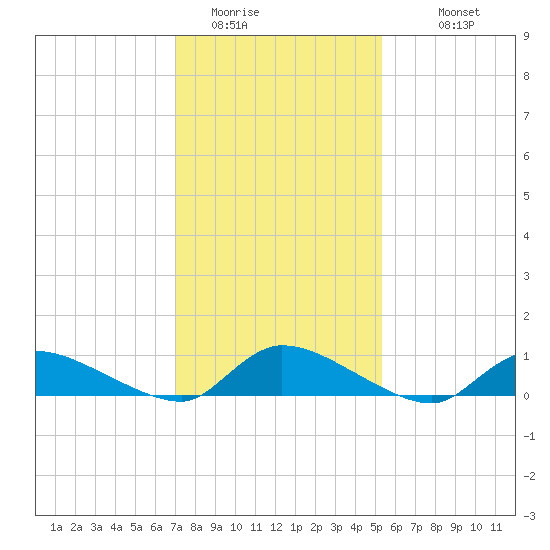 North Beach tide chart for Thursday, February 3, 2022