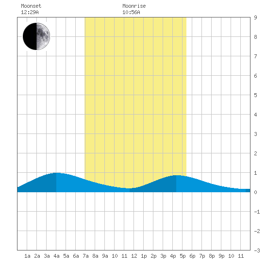 North Beach tide chart for Tuesday, February 8, 2022