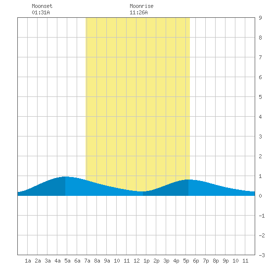 North Beach tide chart for Wednesday, February 9, 2022