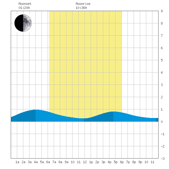 North Beach tide chart for Thursday, March 10, 2022