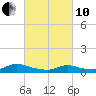North Beach tide chart for Thursday, March 10, 2022