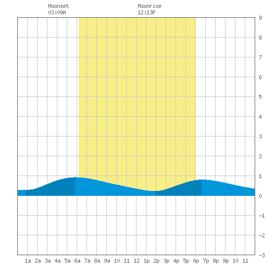 North Beach tide chart for Saturday, March 12, 2022