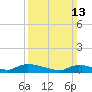 North Beach tide chart for Sunday, March 13, 2022