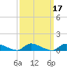 North Beach tide chart for Thursday, March 17, 2022