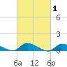 North Beach tide chart for Tuesday, March 1, 2022
