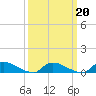 North Beach tide chart for Sunday, March 20, 2022