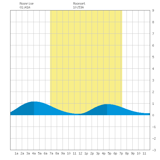 North Beach tide chart for Thursday, March 24, 2022