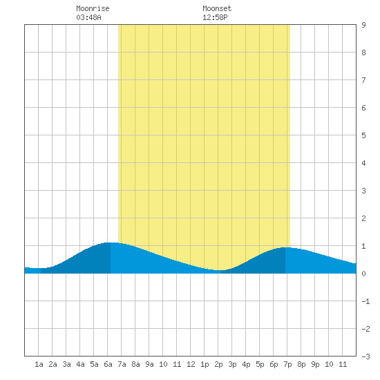 North Beach tide chart for Saturday, March 26, 2022
