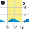 North Beach tide chart for Wednesday, March 2, 2022