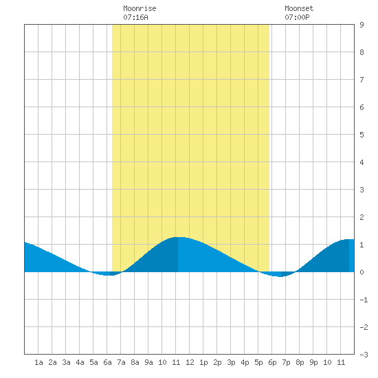North Beach tide chart for Thursday, March 3, 2022