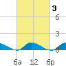 North Beach tide chart for Thursday, March 3, 2022