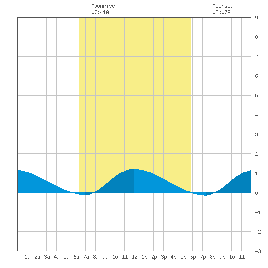 North Beach tide chart for Friday, March 4, 2022