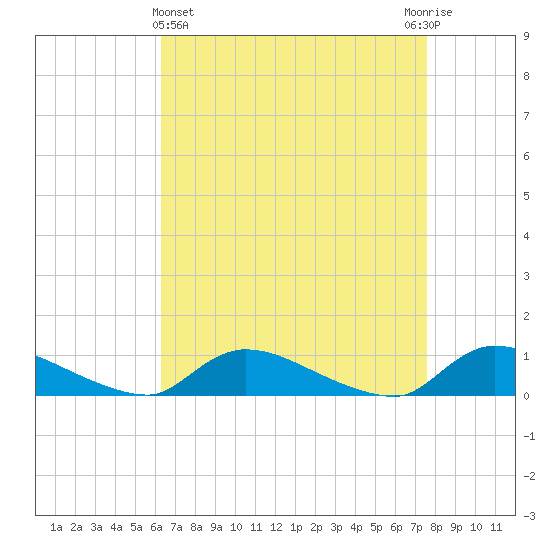 North Beach tide chart for Friday, April 15, 2022