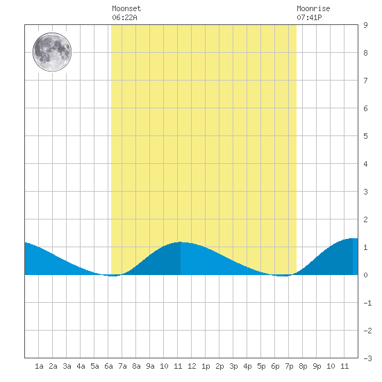 North Beach tide chart for Saturday, April 16, 2022