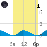 North Beach tide chart for Friday, April 1, 2022