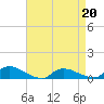 North Beach tide chart for Wednesday, April 20, 2022