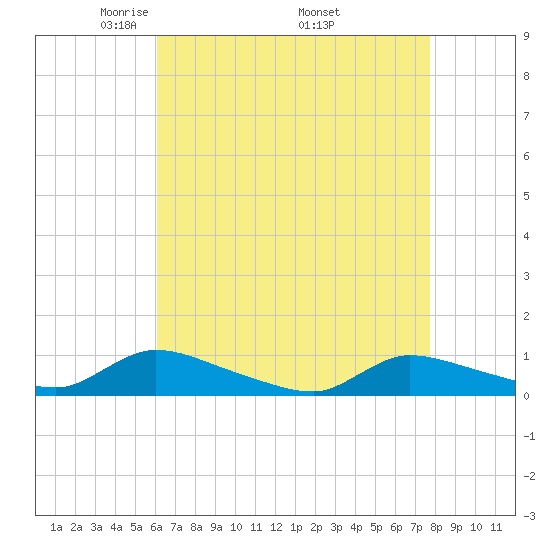 North Beach tide chart for Sunday, April 24, 2022