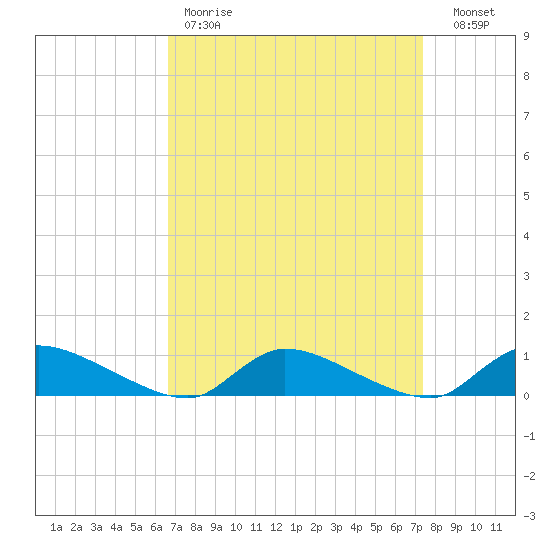 North Beach tide chart for Saturday, April 2, 2022