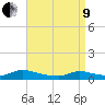 North Beach tide chart for Saturday, April 9, 2022