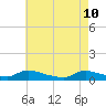 North Beach tide chart for Tuesday, May 10, 2022