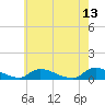 North Beach tide chart for Friday, May 13, 2022