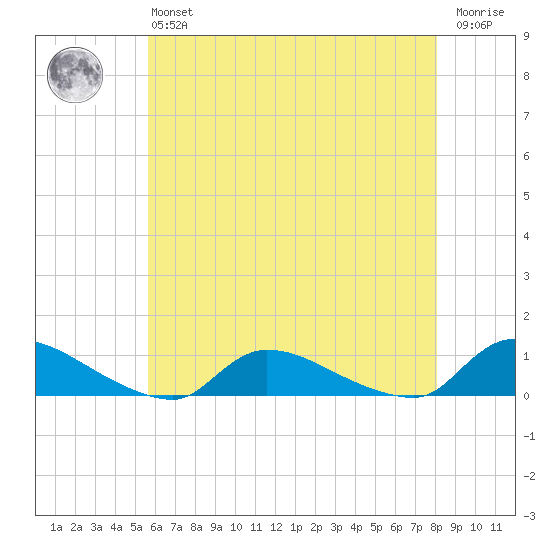 North Beach tide chart for Monday, May 16, 2022
