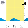 North Beach tide chart for Monday, May 16, 2022