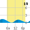 North Beach tide chart for Thursday, May 19, 2022