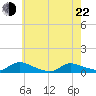North Beach tide chart for Sunday, May 22, 2022