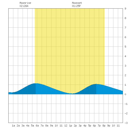 North Beach tide chart for Monday, May 23, 2022
