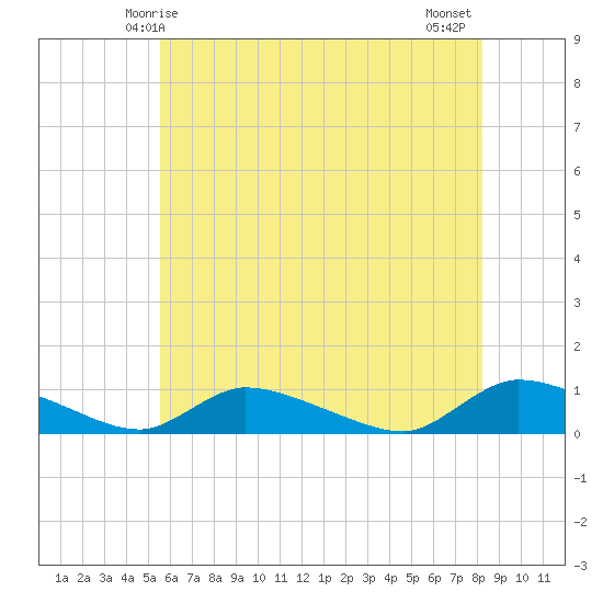 North Beach tide chart for Friday, May 27, 2022