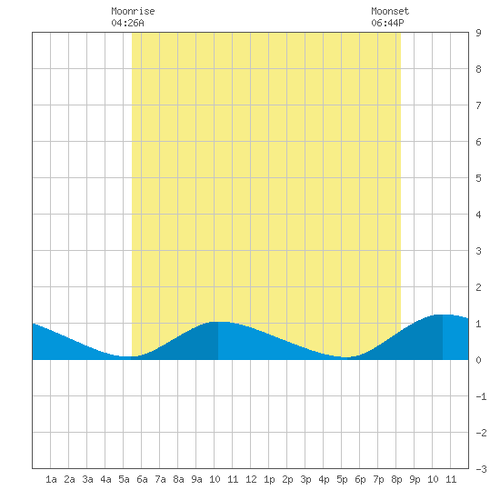 North Beach tide chart for Saturday, May 28, 2022