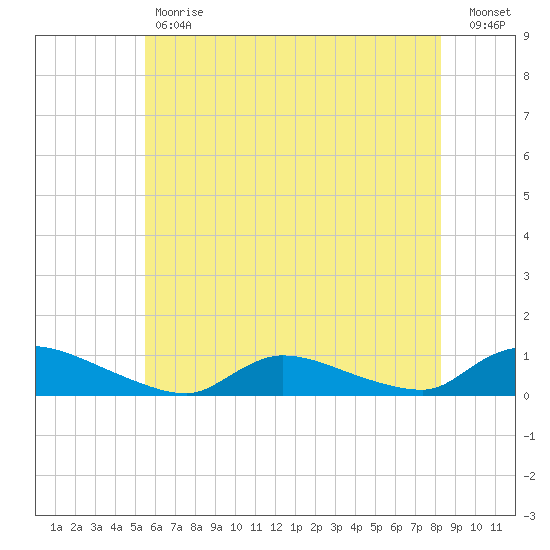 North Beach tide chart for Tuesday, May 31, 2022