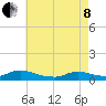 North Beach tide chart for Sunday, May 8, 2022
