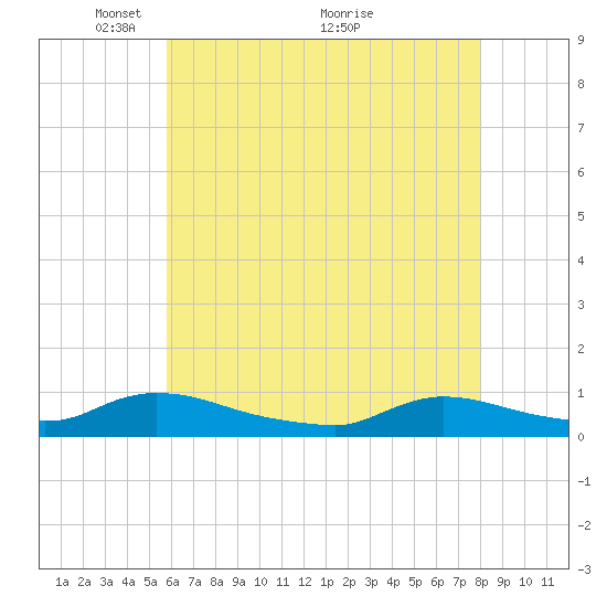 North Beach tide chart for Monday, May 9, 2022