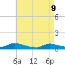 North Beach tide chart for Monday, May 9, 2022
