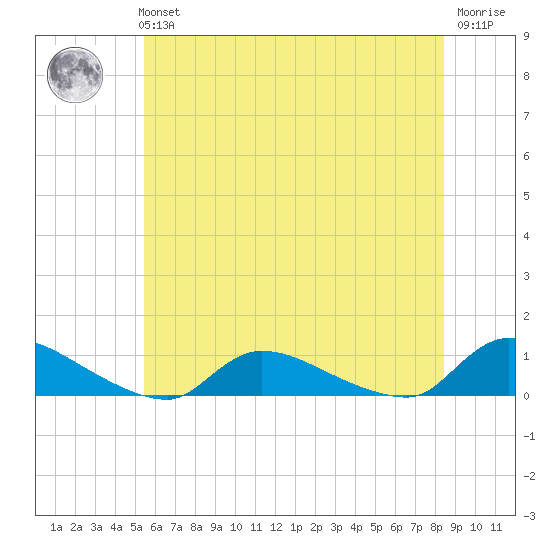 North Beach tide chart for Tuesday, June 14, 2022